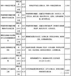 菏澤 79個建設項目用地規劃公布