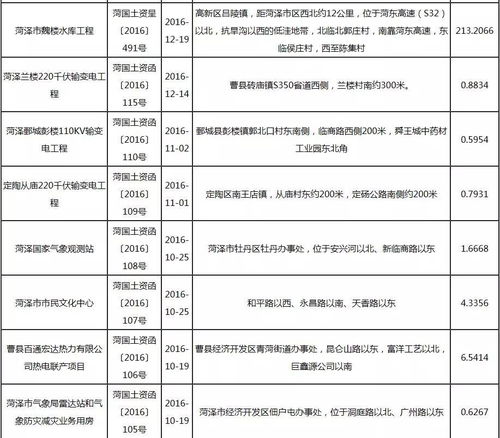 菏澤這79個建設項目用地規劃公布 涉及醫院 學校 文化中心